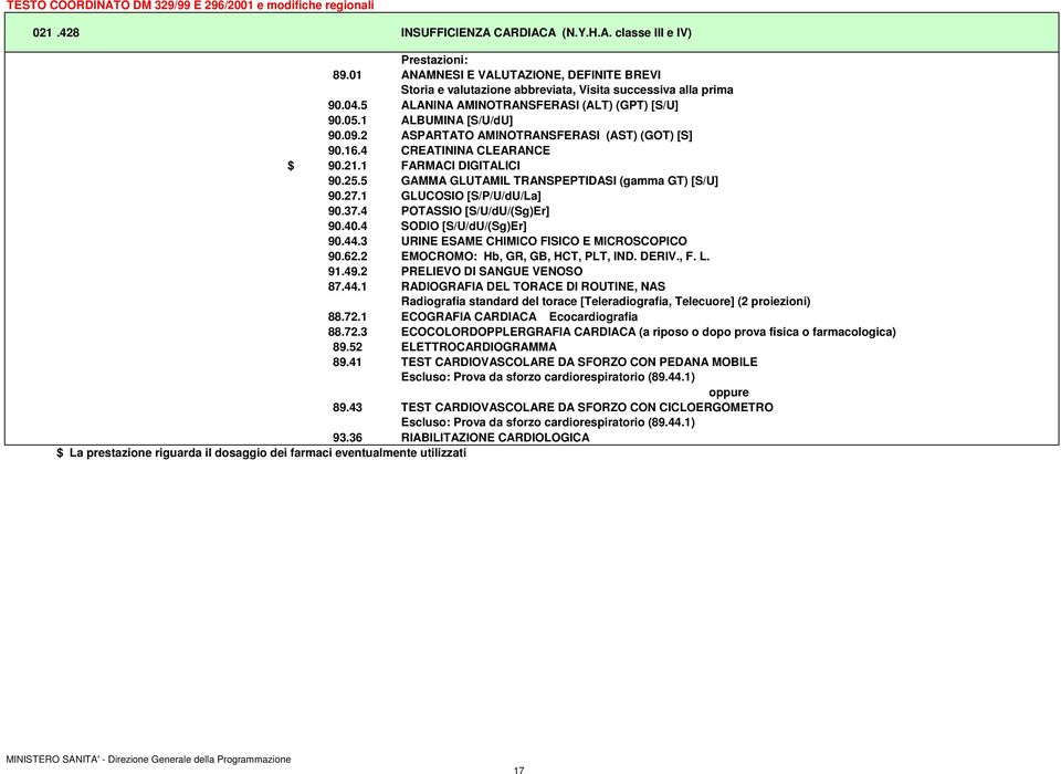 4 SODIO [S/U/dU/(Sg)Er] 90.44.3 URINE ESAME CHIMICO FISICO E MICROSCOPICO 87.44.1 RADIOGRAFIA DEL TORACE DI ROUTINE, NAS Radiografia standard del torace [Teleradiografia, Telecuore] (2 proiezioni) 88.