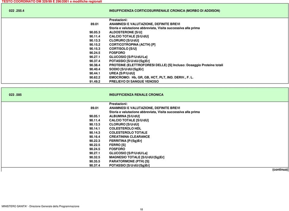 1 UREA [S/P/U/dU] 023.585 INSUFFICIENZA RENALE CRONICA 90.05.1 ALBUMINA [S/U/dU] 90.11.4 CALCIO TOTALE [S/U/dU] 90.13.3 CLORURO [S/U/dU] 90.14.1 COLESTEROLO HDL 90.14.3 COLESTEROLO TOTALE 90.16.