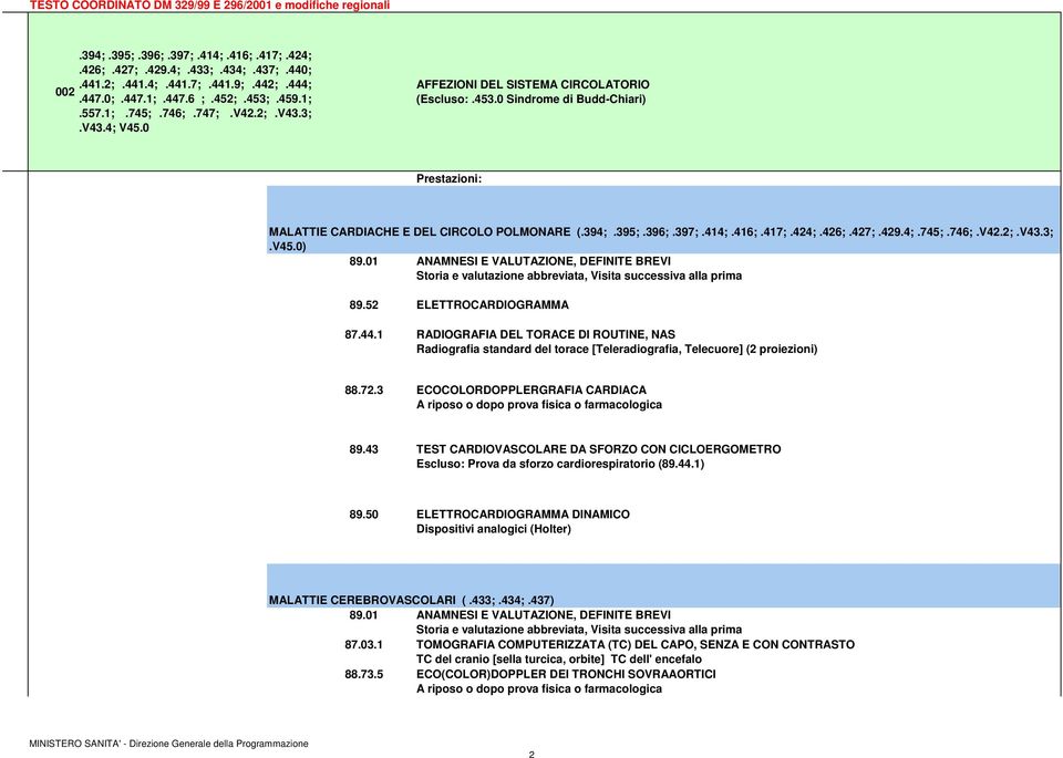 V43.3;.V45.0) 89.52 ELETTROCARDIOGRAMMA 87.44.1 RADIOGRAFIA DEL TORACE DI ROUTINE, NAS Radiografia standard del torace [Teleradiografia, Telecuore] (2 proiezioni) 88.72.