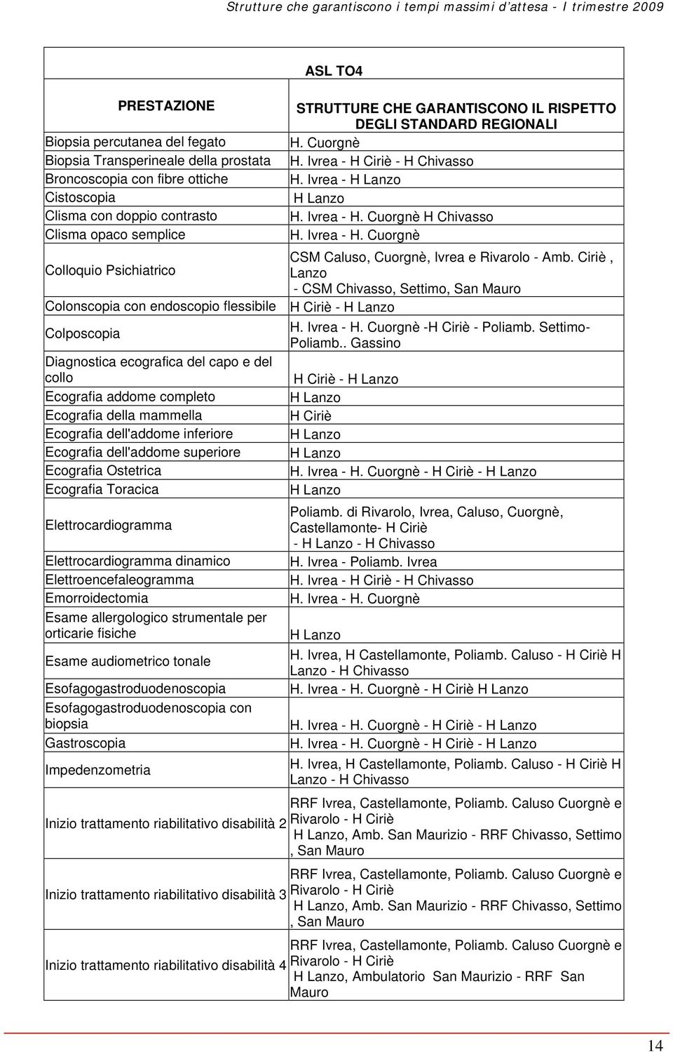 Ciriè, Colloquio Psichiatrico Lanzo - CSM Chivasso, Settimo, San Mauro Colonscopia con endoscopio flessibile H Ciriè - H Lanzo Colposcopia H. Ivrea - H. Cuorgnè -H Ciriè - Poliamb. Settimo- Poliamb.