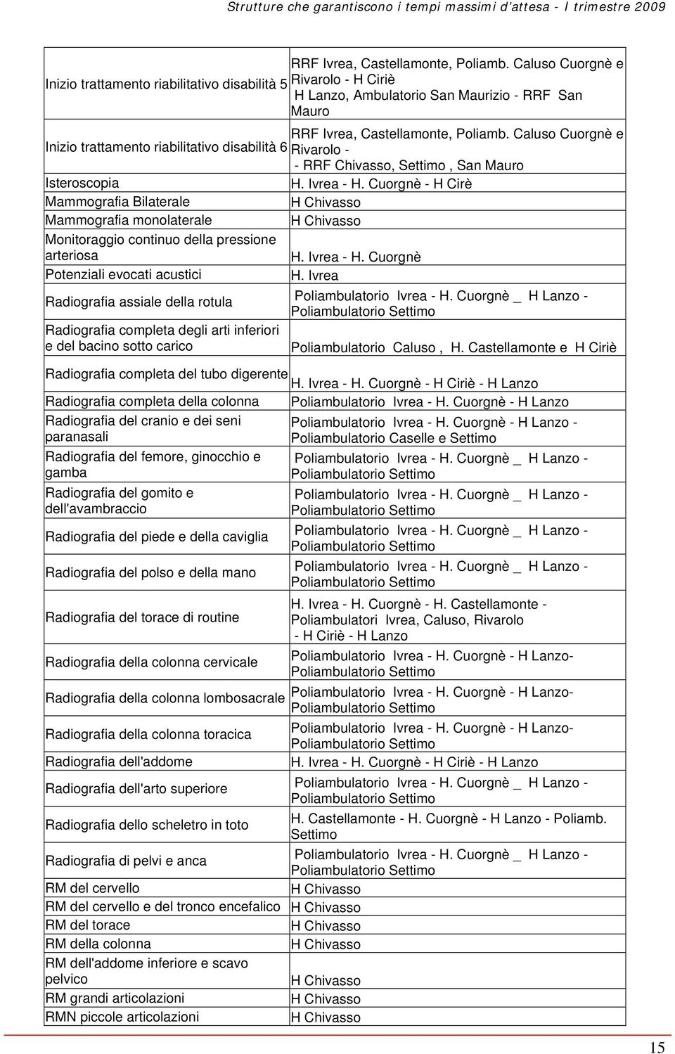 Rivarolo - - RRF Chivasso, Settimo, San Mauro Isteroscopia H. Ivrea - H.