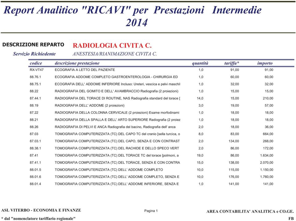 1 RADIOGRAFIA DEL TORACE DI ROUTINE, NAS Radiografia standard del torace [ 14,0 15,00 210,00 88.19 RADIOGRAFIA DELL' ADDOME (2 proiezioni) 3,0 19,00 57,00 87.