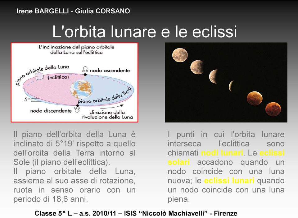 Il piano orbitale della Luna, assieme al suo asse di rotazione, ruota in senso orario con un periodo di 18,6 anni.