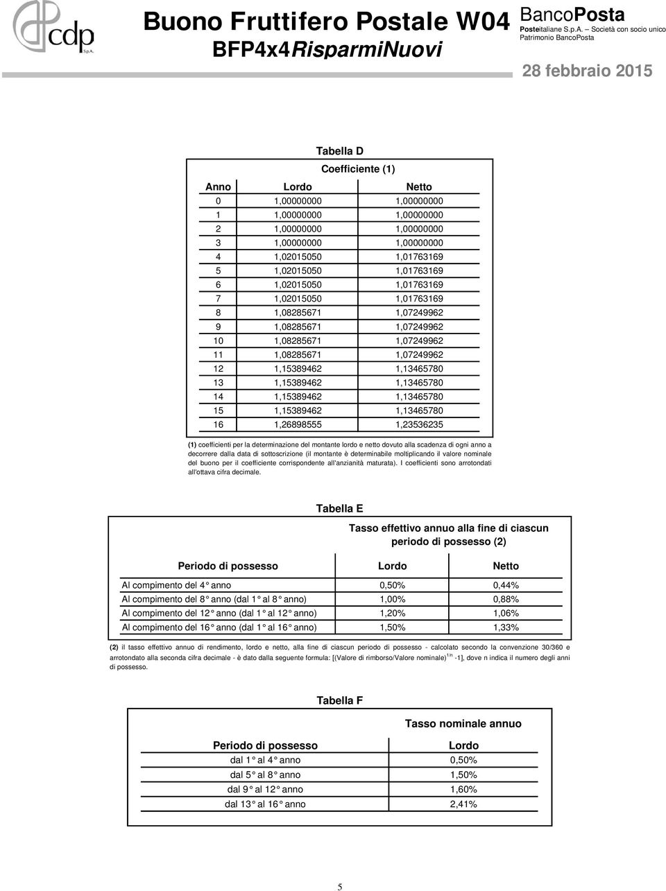 1,15389462 1,13465780 15 1,15389462 1,13465780 16 1,26898555 1,23536235 (1) coefficienti per la determinazione del montante lordo e netto dovuto alla scadenza di ogni anno a decorrere dalla data di