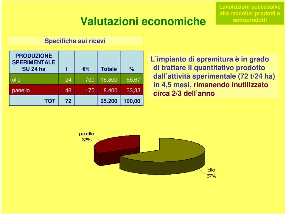 200 % 66,67 33,33 100,00 L impianto di spremitura è in grado di trattare il quantitativo prodotto dall