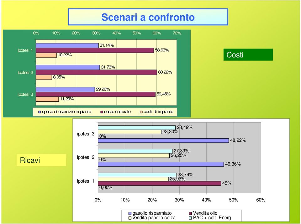 impianto ipotesi 3 0% 28,49% 23,30% 48,22% Ricavi Ipotesi 2 0% 27,39% 26,25% 46,36% Ipotesi 1 0,00%