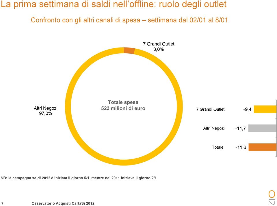Outlet 3,0% Altri Negozi 97,0% Totale spesa 523 milioni di euro 7 Grandi