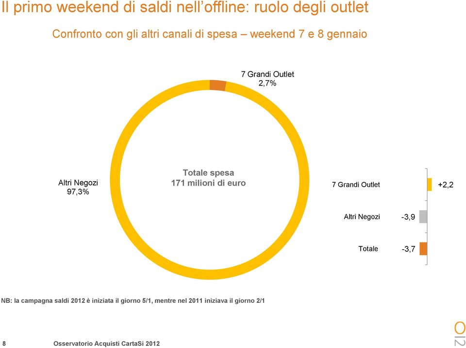 2,7% Altri Negozi 97,3% Totale spesa 171 milioni di euro 7 Grandi