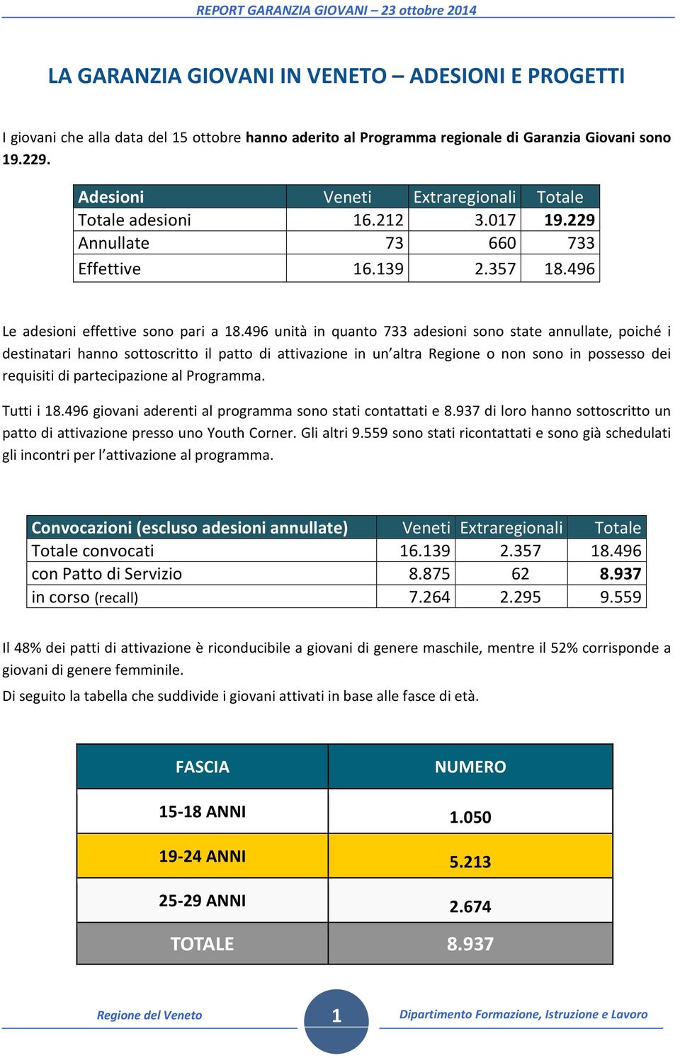 496 unità in quanto 733 adesioni sono state annullate, poiché i destinatari hanno sottoscritto il patto di attivazione in un altra Regione o non sono in possesso dei requisiti di partecipazione al