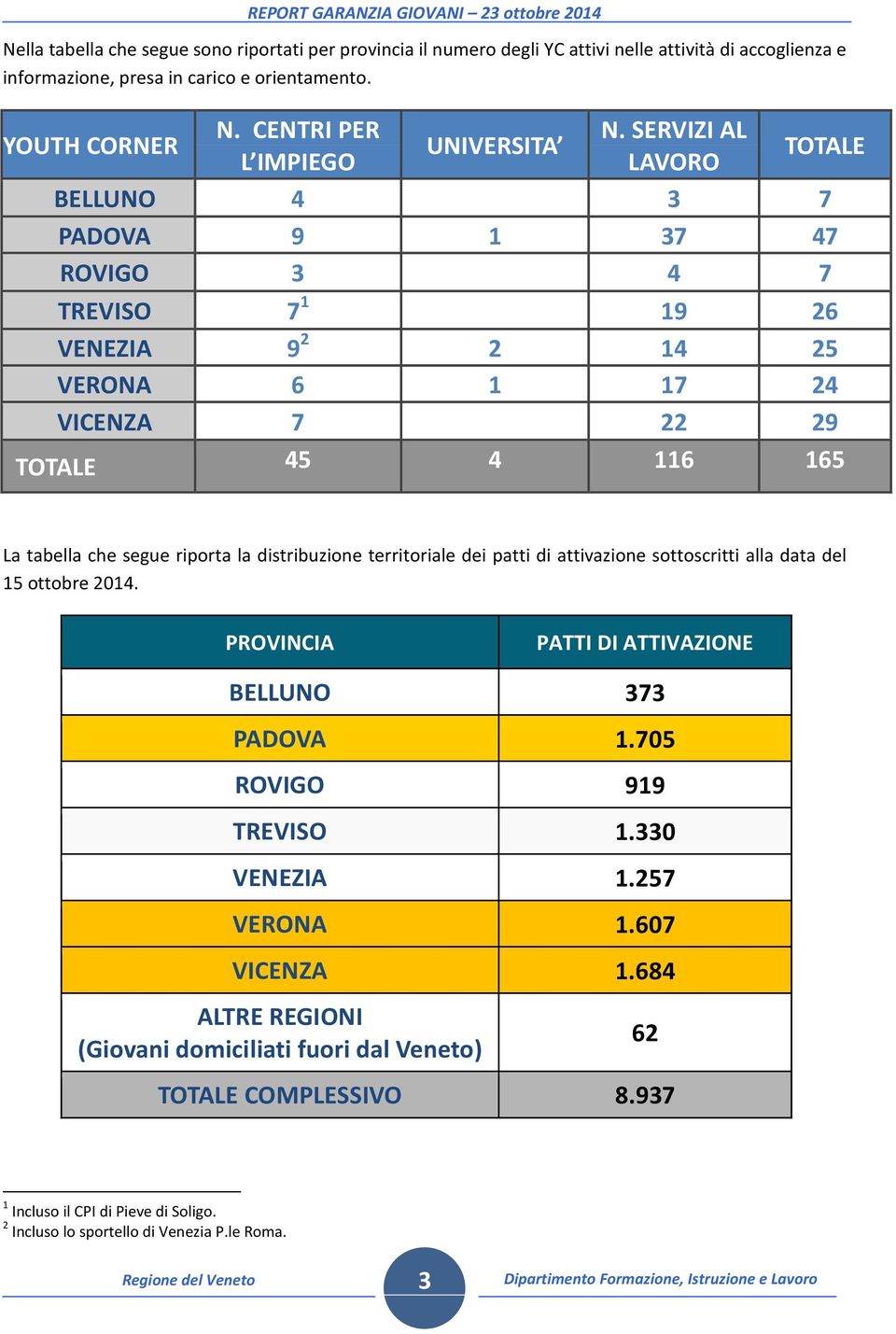 segue riporta la distribuzione territoriale dei patti di attivazione sottoscritti alla data del 15 ottobre 2014. PROVINCIA PATTI DI ATTIVAZIONE BELLUNO 373 PADOVA 1.705 ROVIGO 919 TREVISO 1.