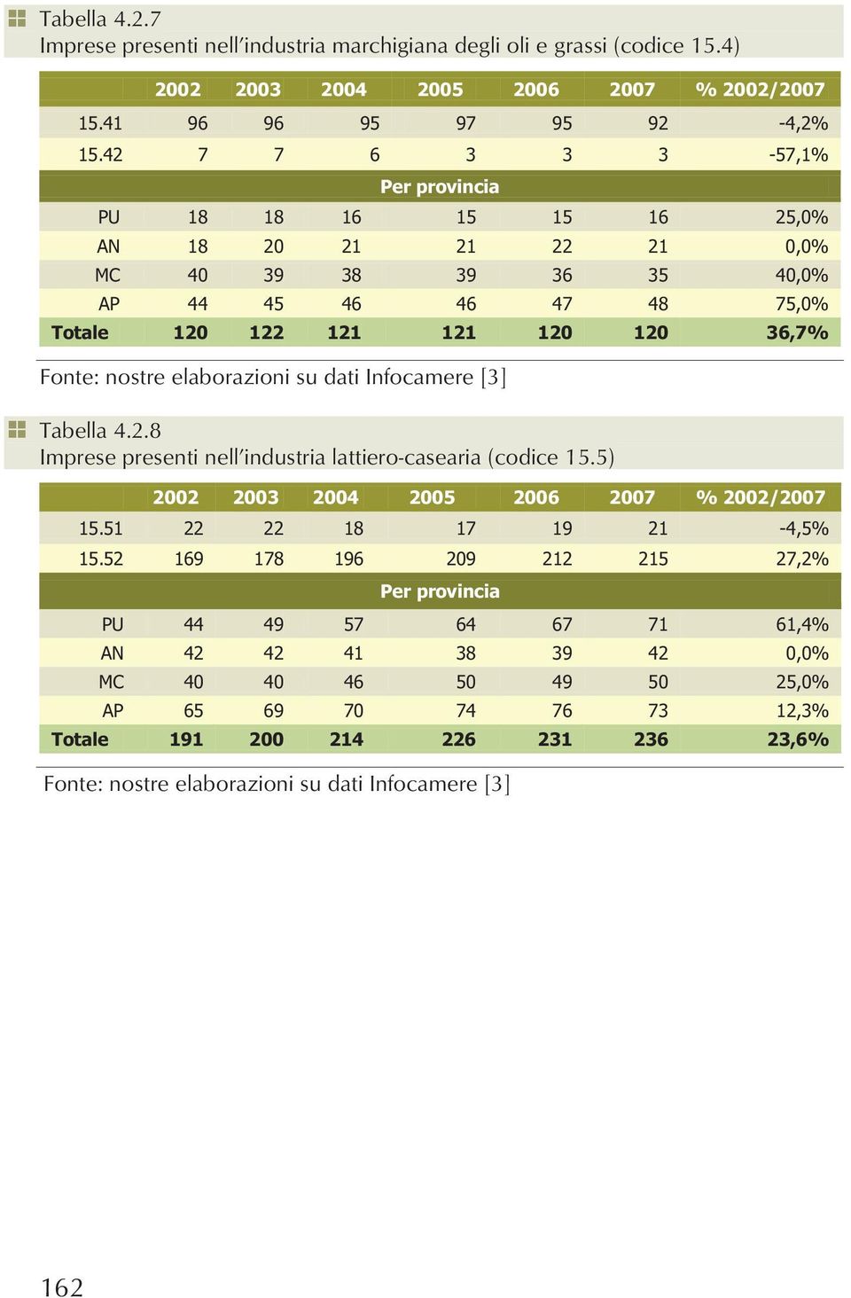 36,7% Tabella 4.2.8 Imprese presenti nell industria lattiero-casearia (codice 15.5) 2002 2003 2004 2005 2006 2007 % 2002/2007 15.51 22 22 18 17 19 21-4,5% 15.