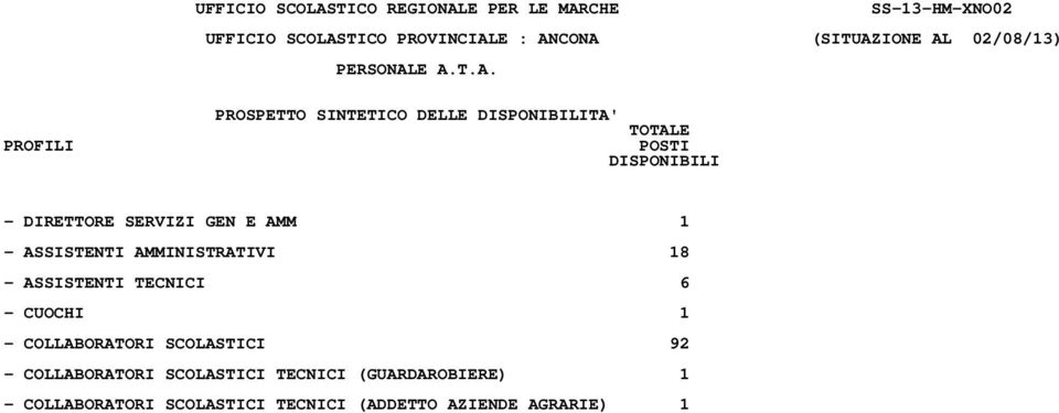 - DIRETTORE SERVIZI GEN E AMM 1 - ASSISTENTI AMMINISTRATIVI 18 - ASSISTENTI TECNICI