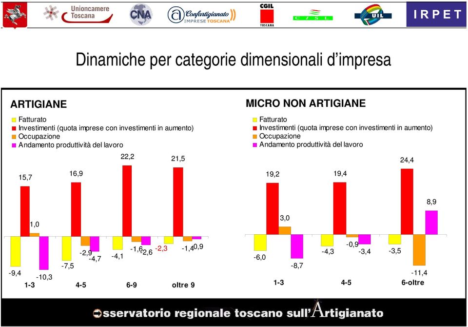 Investimenti (quota imprese con investimenti in aumento) Occupazione Andamento produttività del lavoro 19,2 19,4