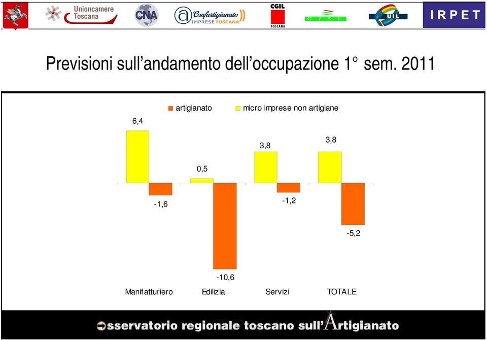 imprese non artigiane 3,8 3,8