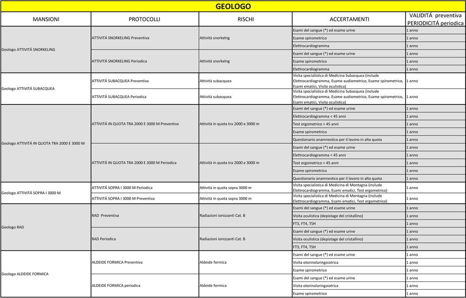 3000 M Periodica ATTIVITÁ SOPRA I 3000 M Preventiva RAD Preventiva RAD Periodica ALDEIDE FORMICA Preventiva ALDEIDE FORMICA periodica Attività snorkelng Attività snorkelng Attività subacquea Attività