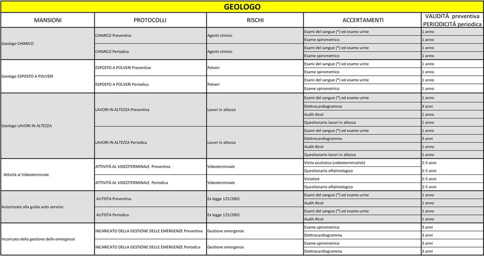 ALTEZZA Periodica Attività al ATTIVITÁ AL VIDEOTERMINALE Preventiva ATTIVITÁ AL VIDEOTERMINALE Periodica Visita oculistica