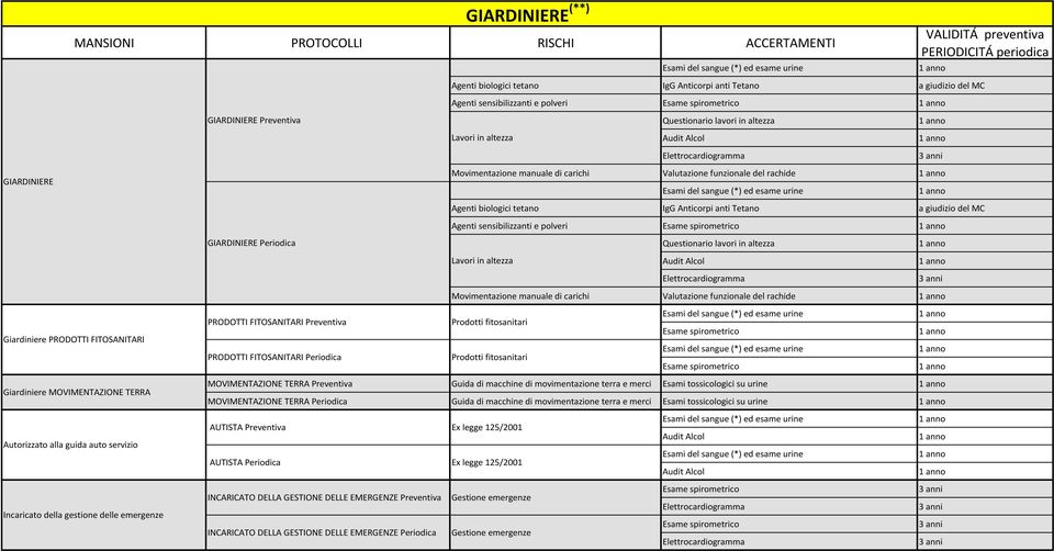 Prodotti fitosanitari Prodotti fitosanitari Giardiniere MOVIMENTAZIONE TERRA MOVIMENTAZIONE TERRA Preventiva Guida di macchine di movimentazione terra e merci Esami tossicologici su urine