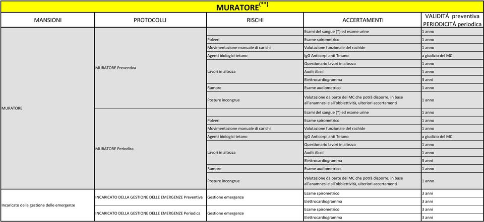 MURATORE Posture incongrue Polveri Movimentazione manuale di carichi