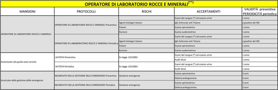 OPERATORE DI LABABORATORIO ROCCE E MINERALI Periodica Polveri Rumore Esame audiometrico