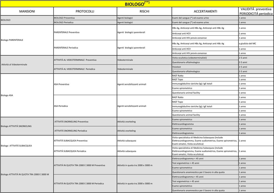 Anticorpi anti HIV previo consenso Attività al ATTIVITÁ AL VIDEOTERMINALE Preventiva ATTIVITÁ AL VIDEOTERMINALE Periodica Visita oculistica (videoterminalisti) Visiotest RAST Ratto RAST Topo ASA