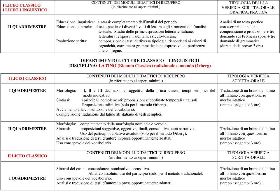 Produzione scritta: composizione di testi di diversa tipologia, rispondenti ai criteri di organicità, correttezza grammaticale ed espressiva, di pertinenza alle consegne.