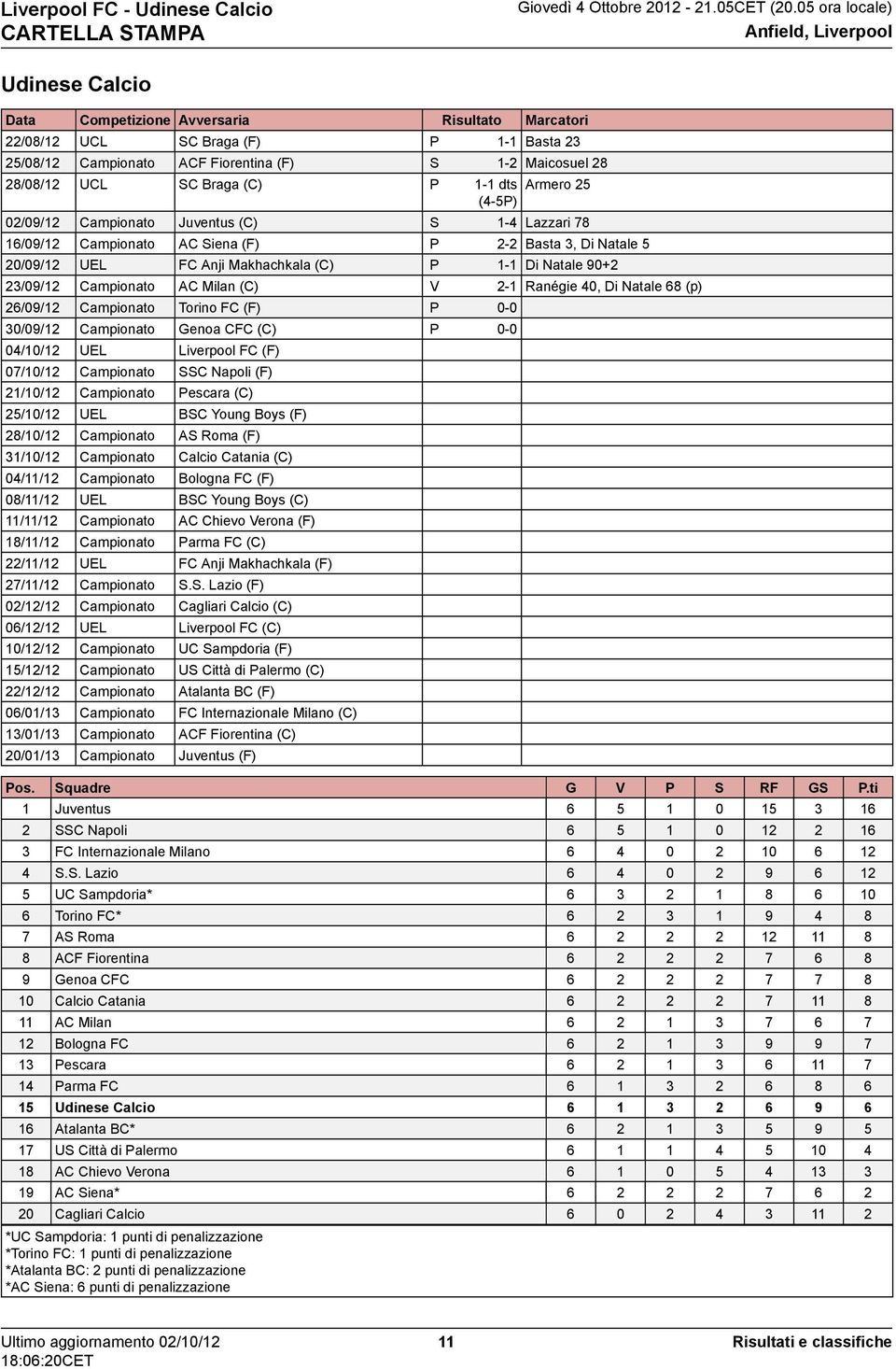 UEL FC Anji Makhachkala (C) P // Campionato AC Milan (C) V // Campionato Torino FC (F) P // Campionato enoa CFC (C) P // UEL FC (F) // Campionato SSC Napoli (F) // Campionato Pescara (C) // UEL BSC