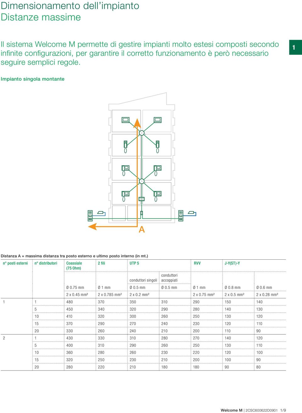 ) n posti esterni n distributori Coassiale (75 Ohm) fili UTP 5 RVV J-Y(ST)-Y conduttori singoli conduttori accoppiati Ø 0.75 mm Ø 1 mm Ø 0.5 mm Ø 0.5 mm Ø 1 mm Ø 0.8 mm Ø 0.6 mm x 0.45 mm² x 0.