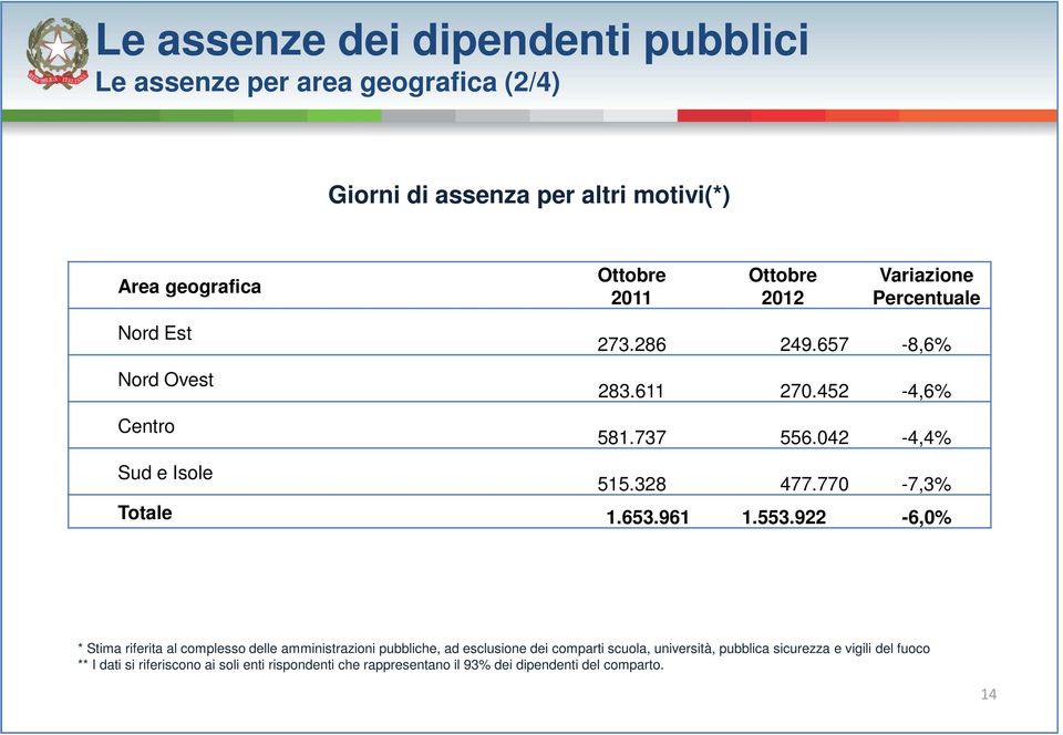 770-7,3% Totale 1.653.961 1.553.