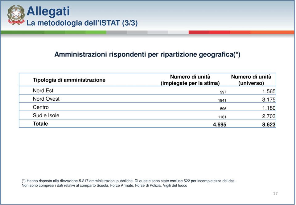 180 Sud e Isole 1161 2.703 Totale 4.695 8.623 (*) Hanno risposto alla rilevazione 5.217 amministrazioni pubbliche.