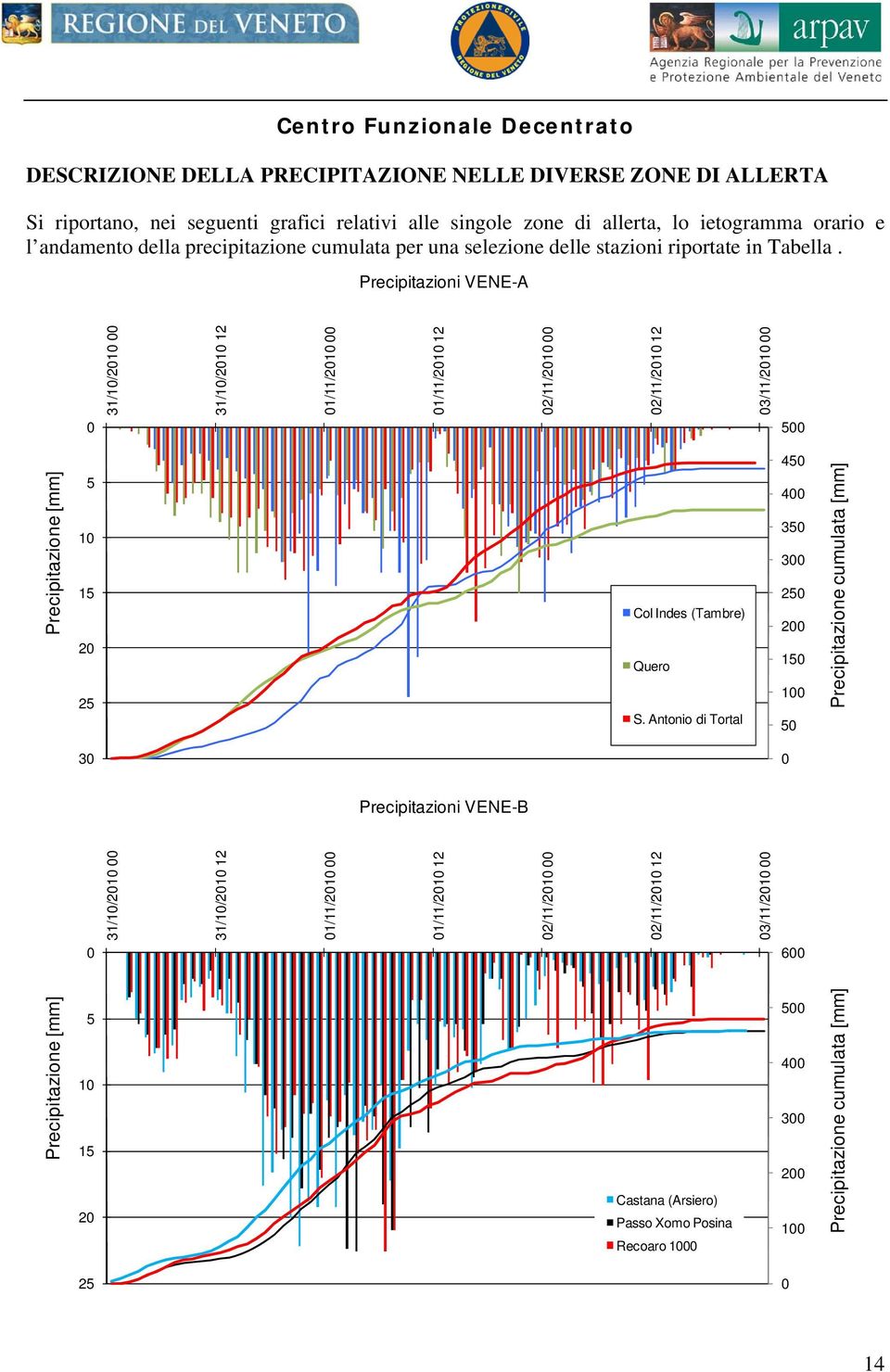 Precipitazioni VENE-A 31/1/21 31/1/21 12 1/11/21 1/11/21 12 2/11/21 2/11/21 12 3/11/21 5 Precipitazione [mm] 5 1 15 2 25 Col Indes (Tambre) Quero S.