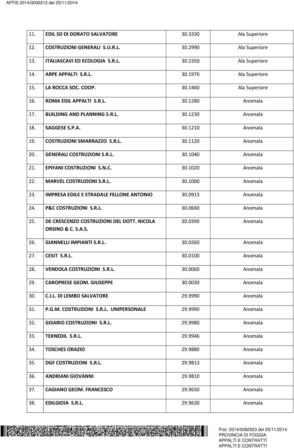 R.L. 30.1120 Anomala 20. GENERALI COSTRUZIONI S.R.L. 30.1040 Anomala 21. EPIFANI COSTRUZIONI S.N.C. 30.1020 Anomala 22. MARVEL COSTRUZIONI S.R.L. 30.1000 Anomala 23.