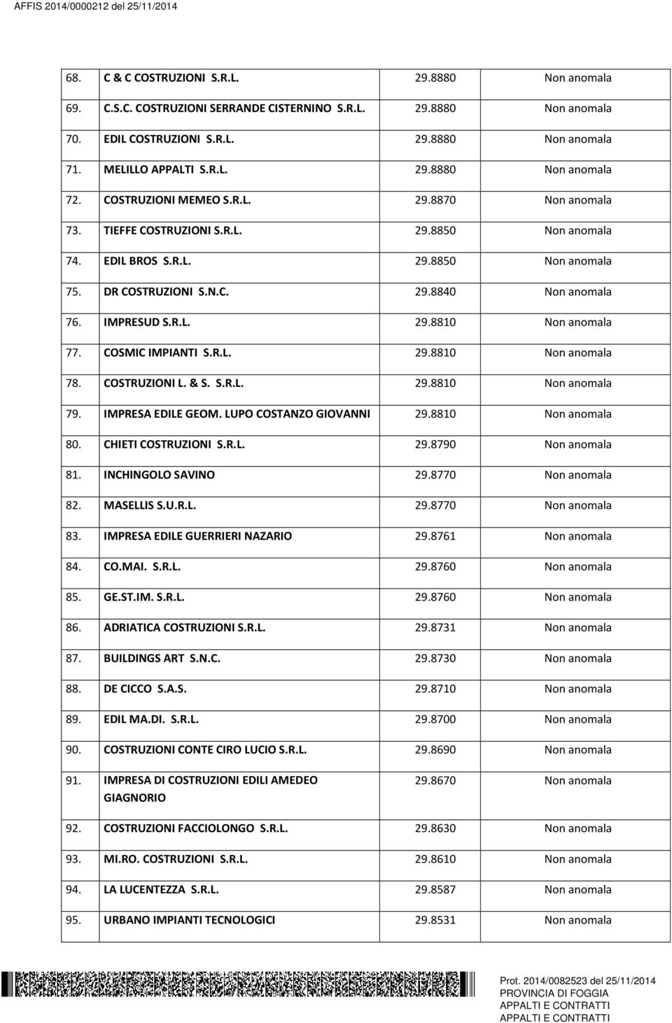 COSMIC IMPIANTI S.R.L. 29.8810 Non anomala 78. COSTRUZIONI L. & S. S.R.L. 29.8810 Non anomala 79. IMPRESA EDILE GEOM. LUPO COSTANZO GIOVANNI 29.8810 Non anomala 80. CHIETI COSTRUZIONI S.R.L. 29.8790 Non anomala 81.