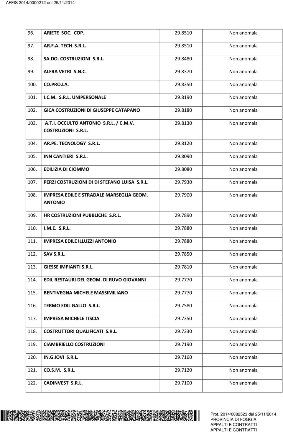 AR.PE. TECNOLOGY S.R.L. 29.8120 Non anomala 105. INN CANTIERI S.R.L. 29.8090 Non anomala 106. EDILIZIA DI CIOMMO 29.8080 Non anomala 107. PERZI COSTRUZIONI DI DI STEFANO LUISA S.R.L. 29.7930 Non anomala 108.