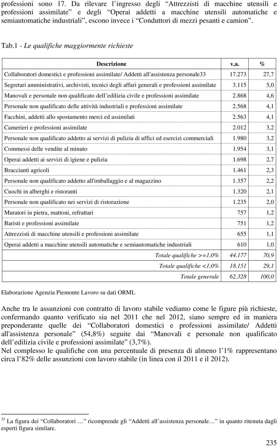 di mezzi pesanti e camion. Tab.1 - Le qualifiche maggiormente richieste Descrizione v.a. % Collaboratori domestici e professioni assimilate/ Addetti all'assistenza personale33 17.