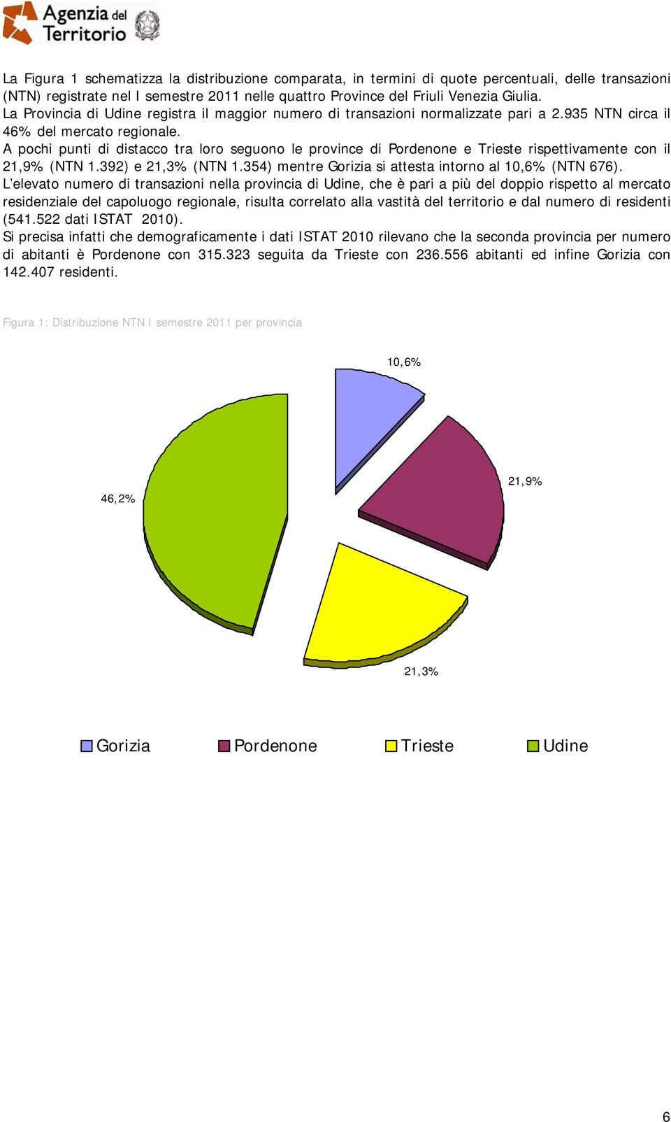 A pochi punti di distacco tra loro seguono le province di Pordenone e Trieste rispettivamente con il 21,9% (NTN 1.392) e 21,3% (NTN 1.354) mentre Gorizia si attesta intorno al 10,6% (NTN 676).