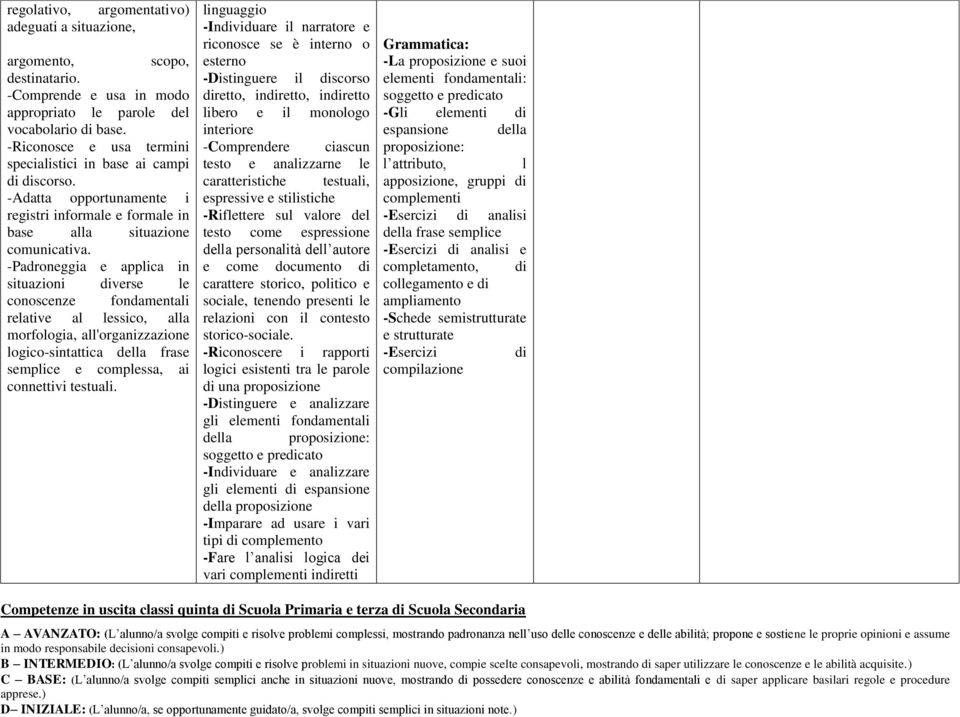 -Padroneggia e applica in situazioni verse le conoscenze fondamentali relative al lessico, alla morfologia, all'organizzazione logico-sintattica della frase semplice e complessa, ai connettivi