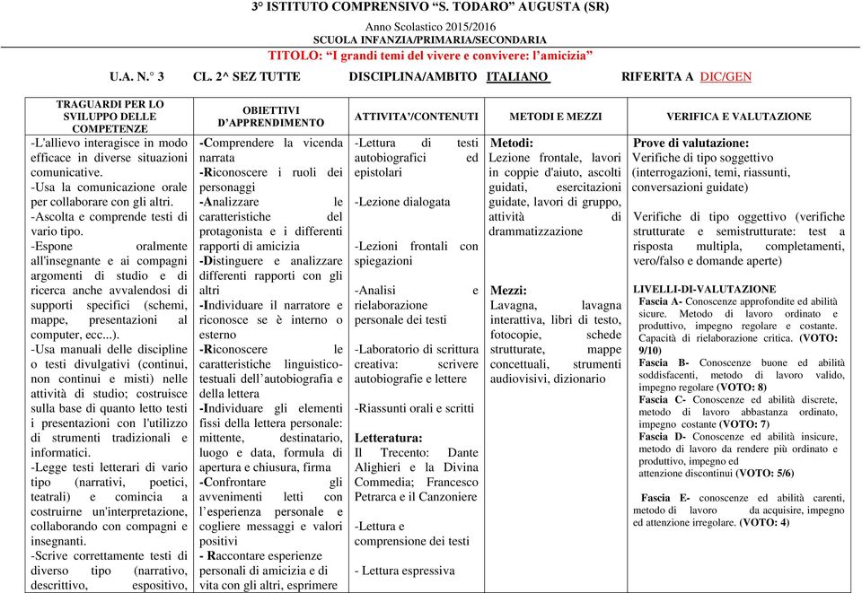 -Usa la comunicazione orale per collaborare con gli altri. -Ascolta e comprende testi vario tipo.