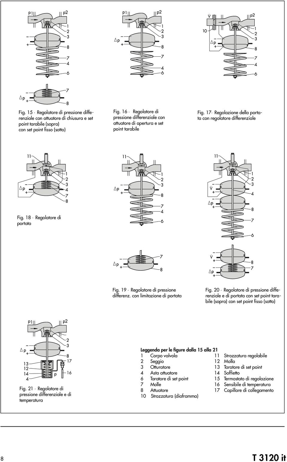 con limitazione di portata Fig. 0 Regolatore di pressione differenziale e di portata con set point tarabile (sopra) con set point fisso (sotto) 7 Fig.