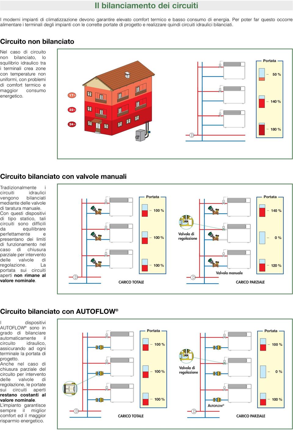 Circuito non bilanciato Nel caso di circuito non bilanciato, lo squilibrio idraulico tra i terminali crea zone con temperature non uniformi, con problemi di comfort termico e maggior consumo