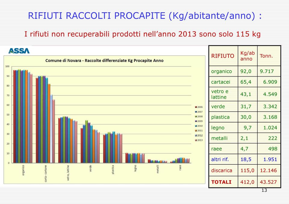 909 vetro e lattine 43,1 4.549 verde 31,7 3.342 plastica 30,0 3.168 legno 9,7 1.