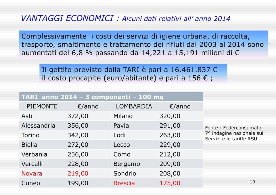 837 il costo procapite (euro/abitante) e pari a 156 ; TARI anno 2014 3 componenti PIEMONTE /anno LOMBARDIA Asti 372,00 Milano Alessandria 356,00 Pavia Torino 342,00 Lodi Biella