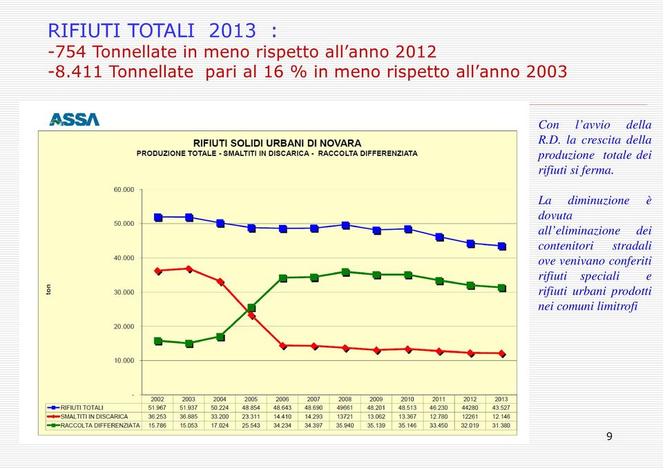 la crescita della produzione totale dei rifiuti si ferma.