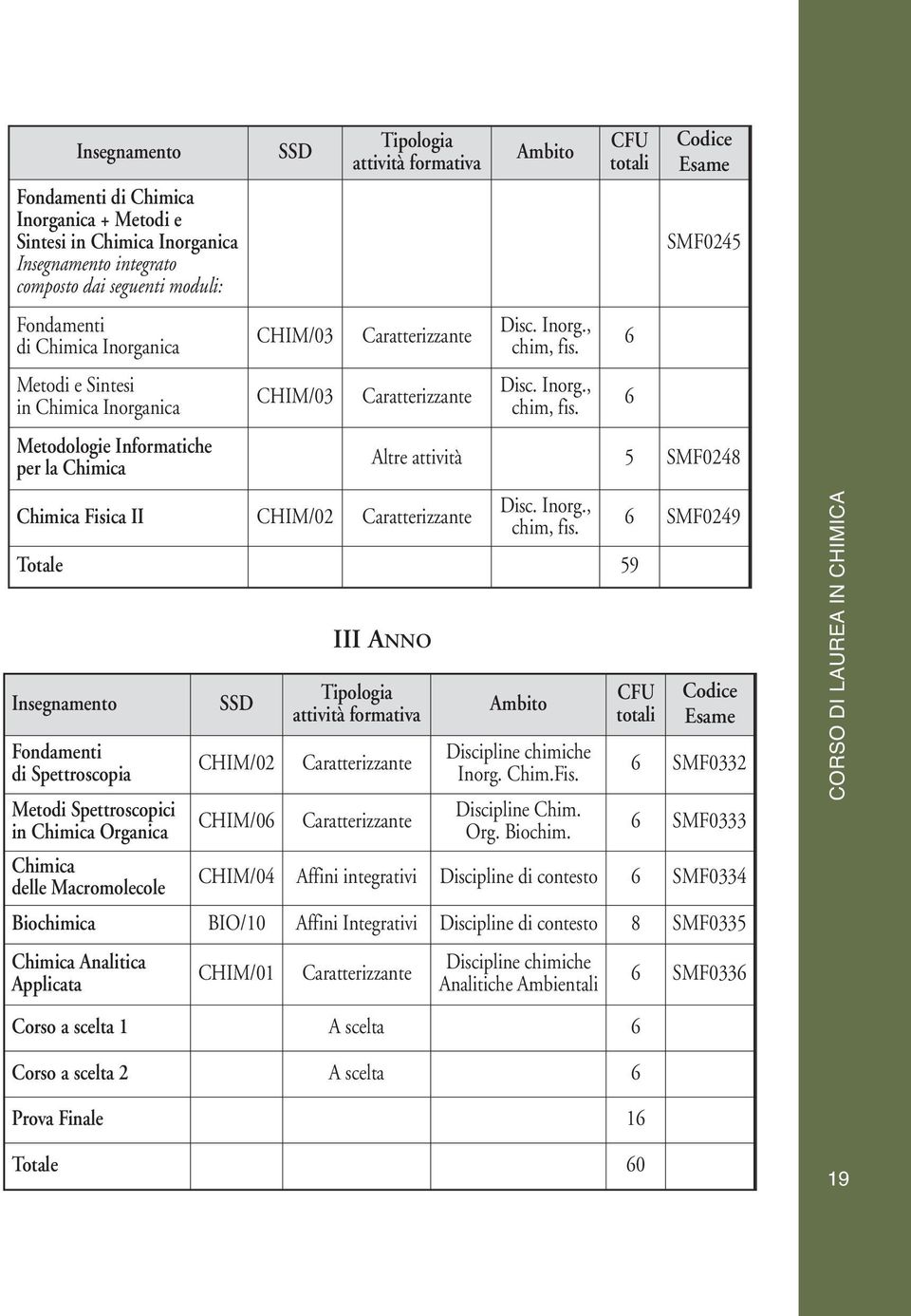 Inorg., chim, fis. Totale 59 Insegnamento Fondamenti di Spettroscopia Metodi Spettroscopici in Chimica Organica Chimica delle Macromolecole CHIM/02 CHIM/0 Ambito Discipline chimiche Inorg. Chim.Fis.