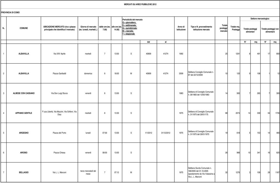 67 del 22/12/2009 10 120 9 108 1 12 3 ALBESE CON CASSANO Via Don Luigi Sturzo venerdì 8 13:00 S 1983 n. 26/1983 del 13/05/1983 14 565 7 265 7 300 4 APPIANO GENTILE P.