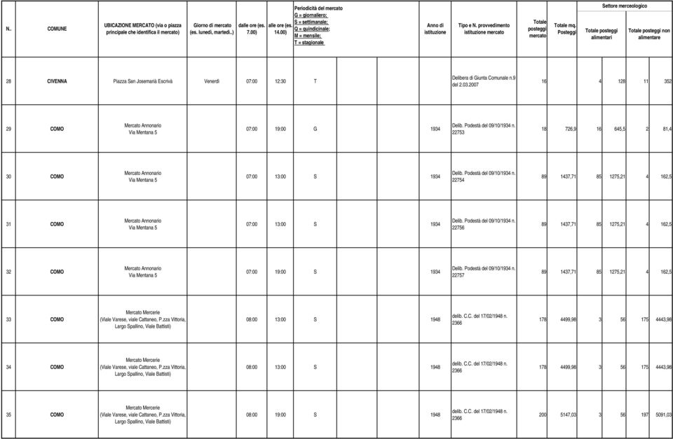 22753 18 726,9 16 645,5 2 81,4 30 COMO Mercato Annonario Via Mentana 5 07:00 13:00 S 1934 Delib. Podestà del 09/10/1934 n.