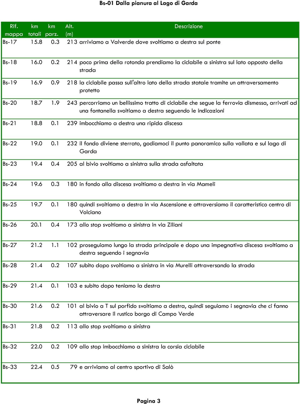 9 218 la ciclabile passa sull'altro lato della strada statale tramite un attraversamento protetto Bs-20 18.7 1.