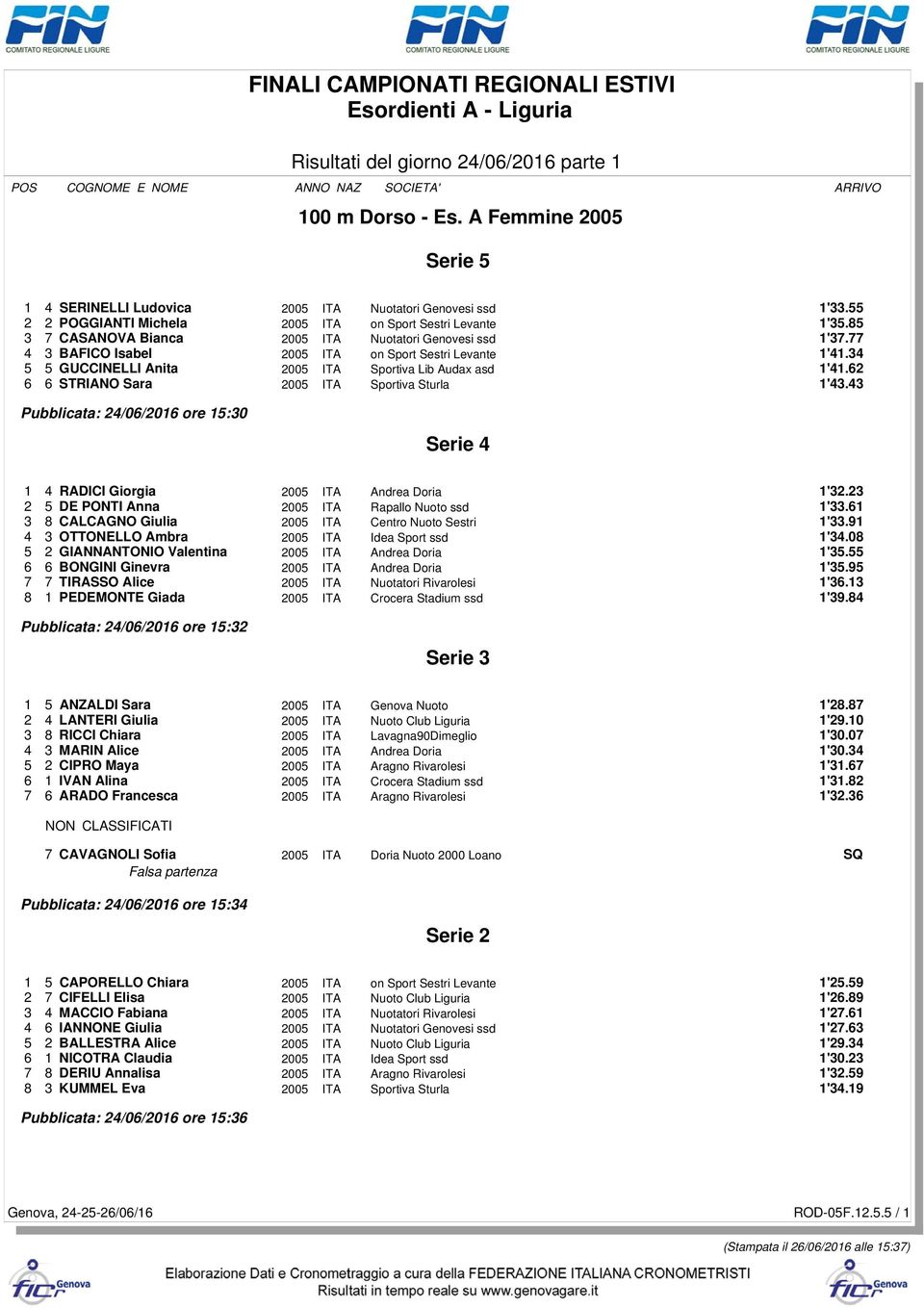 85 3 7 CASANOVA Bianca 2005 ITA Nuotatori Genovesi ssd 1'37.77 4 3 BAFICO Isabel 2005 ITA on Sport Sestri Levante 1'41.34 5 5 GUCCINELLI Anita 2005 ITA Sportiva Lib Audax asd 1'41.