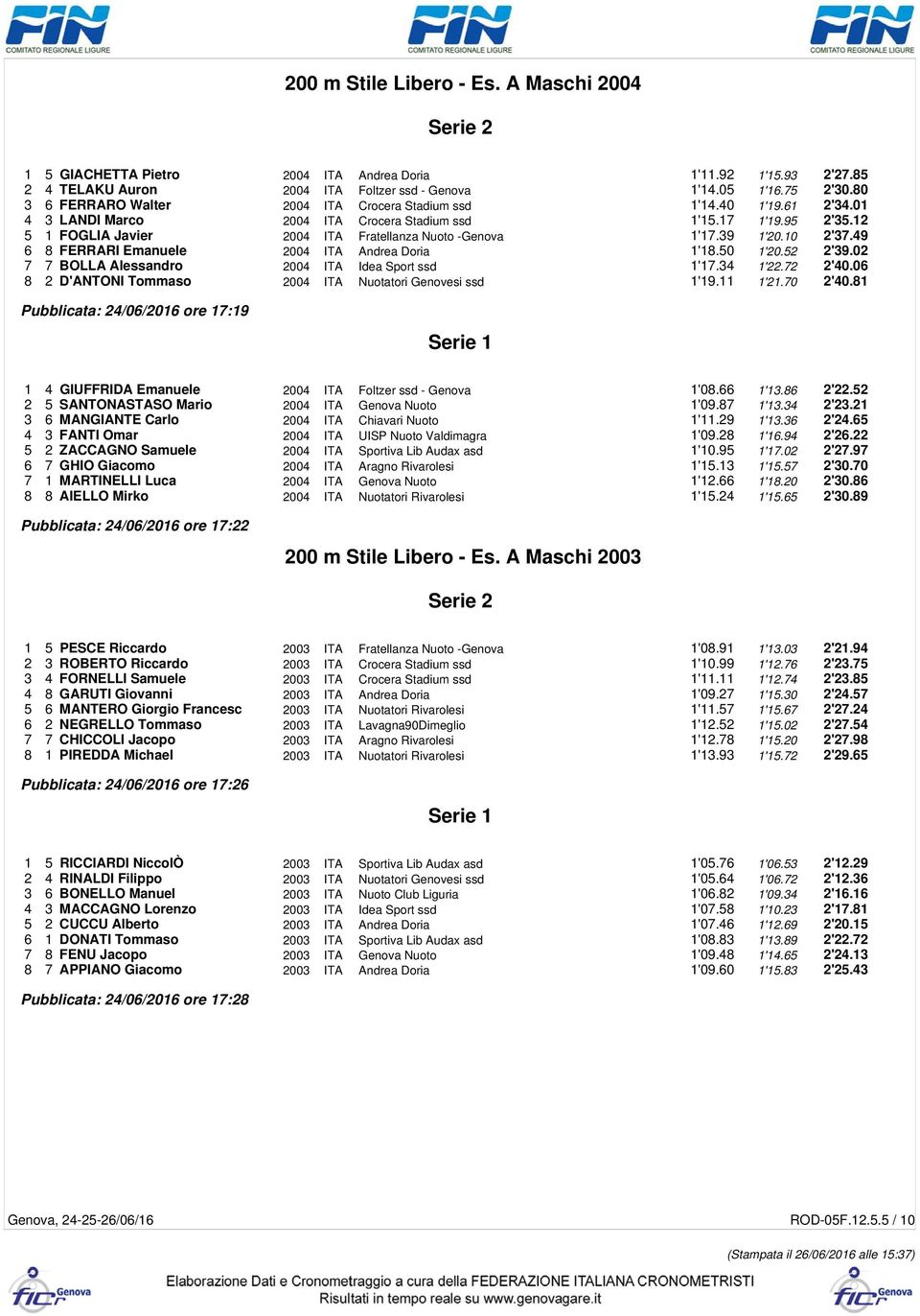 12 5 1 FOGLIA Javier 2004 ITA Fratellanza Nuoto -Genova 1'17.39 1'20.10 2'37.49 6 8 FERRARI Emanuele 2004 ITA Andrea Doria 1'18.50 1'20.52 2'39.02 7 7 BOLLA Alessandro 2004 ITA Idea Sport ssd 1'17.