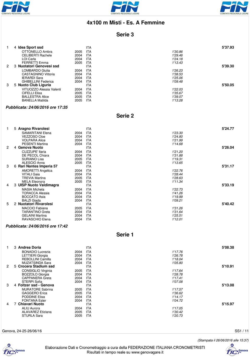 48 3 5 Nuoto Club Liguria ITA 5'50.05 VITUOZZO Alessia Valenti 2004 ITA 1'22.03 CIFELLI Elisa 2005 ITA 1'35.67 BALLESTRA Alice 2005 ITA 1'39.07 BANELLA Matilda 2005 ITA 1'13.