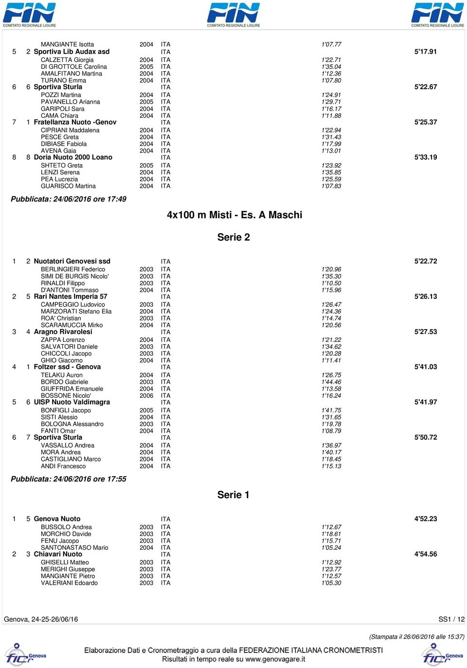 88 7 1 Fratellanza Nuoto -Genov ITA 5'25.37 CIPRIANI Maddalena 2004 ITA 1'22.94 PESCE Greta 2004 ITA 1'31.43 DIBIASE Fabiola 2004 ITA 1'17.99 AVENA Gaia 2004 ITA 1'13.